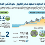 انفوجراف عن مشروع الدلتا الجديدة